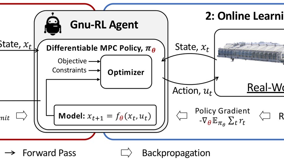 Gnu-RL: A precocial reinforcement learning solution for building HVAC control using a Differentiable MPC policy