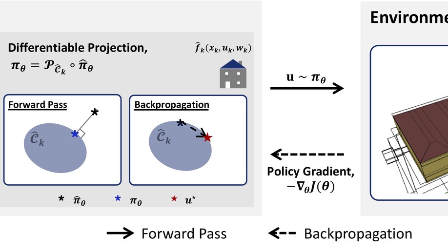 Enforcing Policy Feasibility Constraints through Differentiable Projection for Energy Optimization